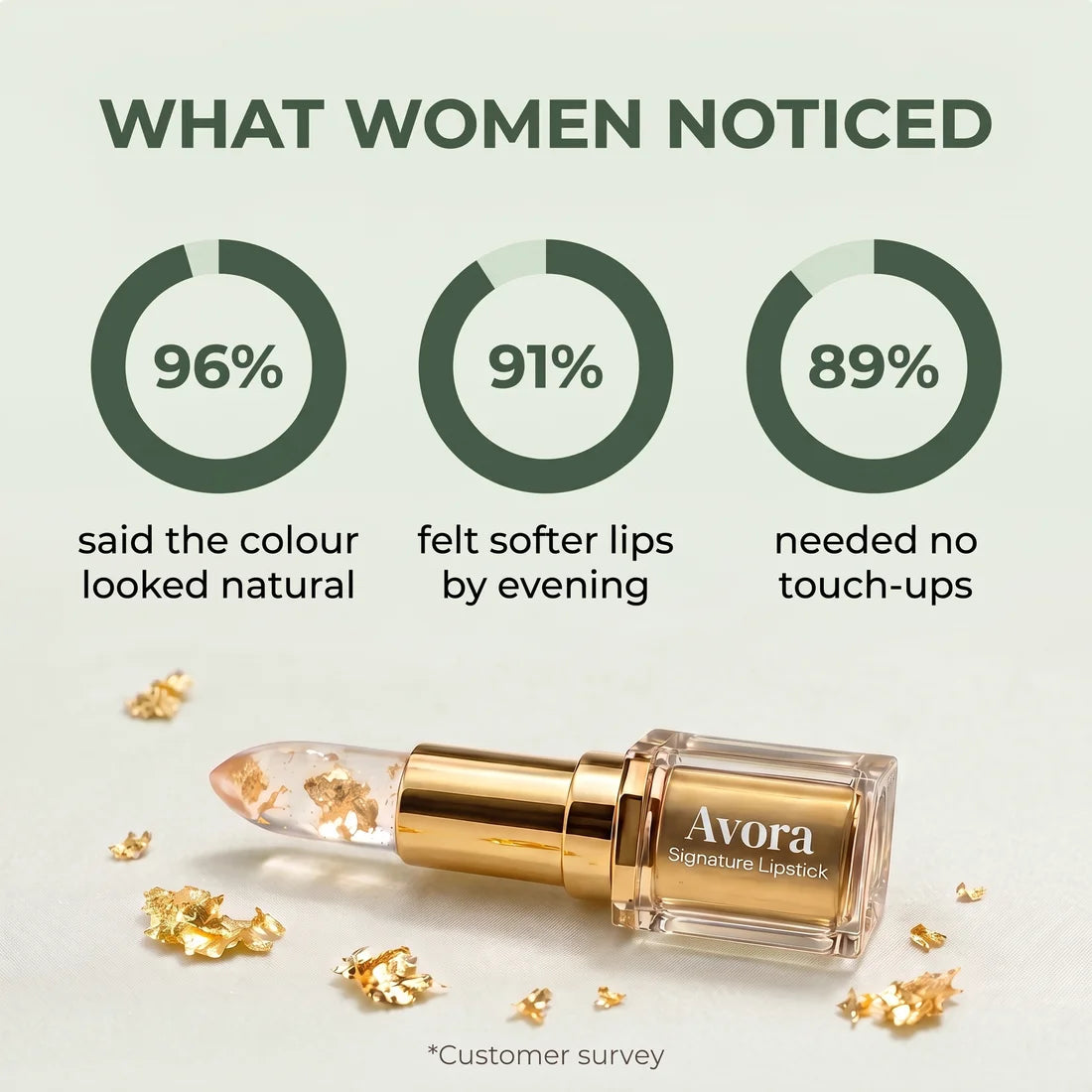 What women noticed: 96% natural colour, 91% softer lips, 89% no touch-ups